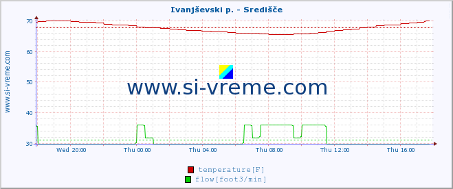  :: Ivanjševski p. - Središče :: temperature | flow | height :: last day / 5 minutes.