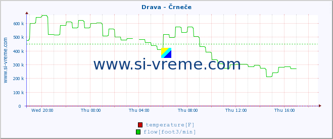  :: Drava - Črneče :: temperature | flow | height :: last day / 5 minutes.