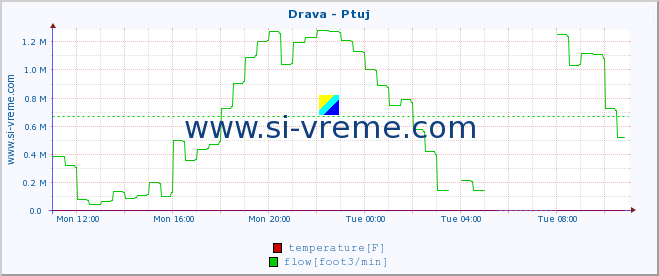  :: Drava - Ptuj :: temperature | flow | height :: last day / 5 minutes.