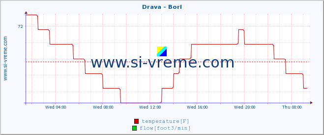  :: Drava - Borl :: temperature | flow | height :: last day / 5 minutes.