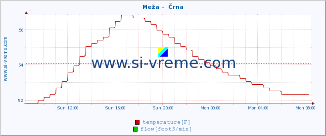  :: Meža -  Črna :: temperature | flow | height :: last day / 5 minutes.