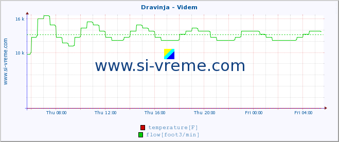  :: Dravinja - Videm :: temperature | flow | height :: last day / 5 minutes.