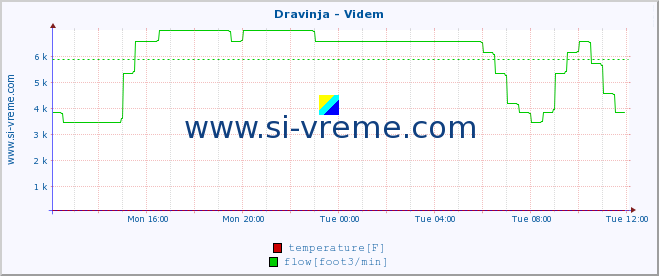  :: Dravinja - Videm :: temperature | flow | height :: last day / 5 minutes.