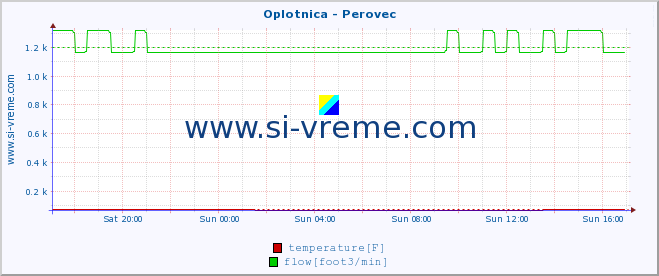  :: Oplotnica - Perovec :: temperature | flow | height :: last day / 5 minutes.