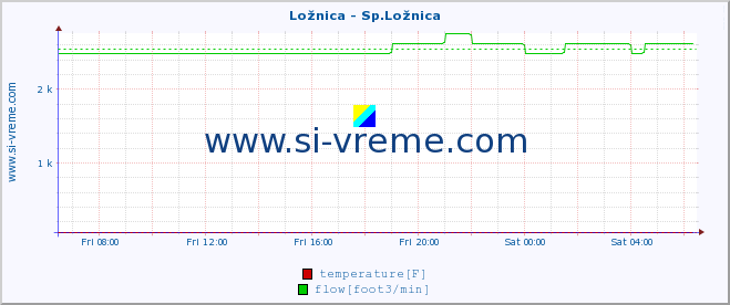  :: Ložnica - Sp.Ložnica :: temperature | flow | height :: last day / 5 minutes.