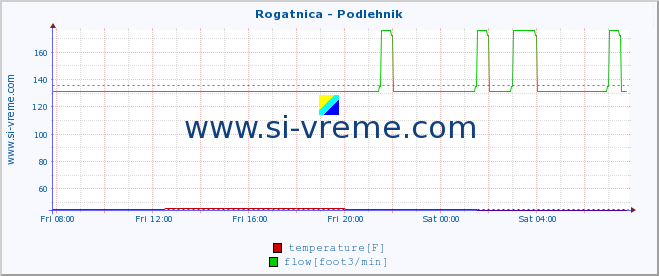  :: Rogatnica - Podlehnik :: temperature | flow | height :: last day / 5 minutes.