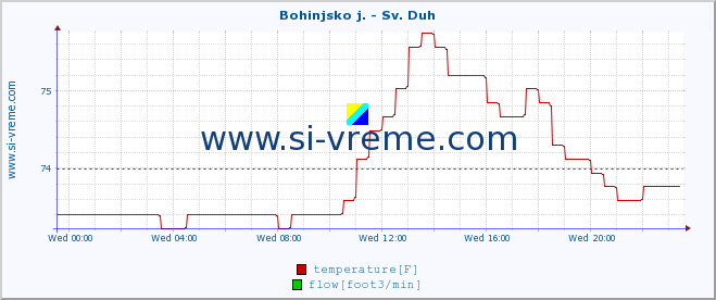  :: Bohinjsko j. - Sv. Duh :: temperature | flow | height :: last day / 5 minutes.