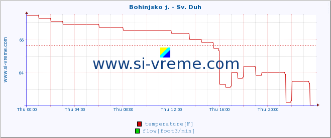  :: Bohinjsko j. - Sv. Duh :: temperature | flow | height :: last day / 5 minutes.