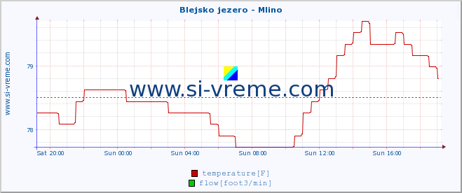  :: Blejsko jezero - Mlino :: temperature | flow | height :: last day / 5 minutes.