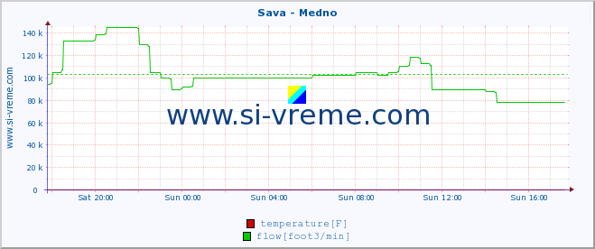  :: Sava - Medno :: temperature | flow | height :: last day / 5 minutes.