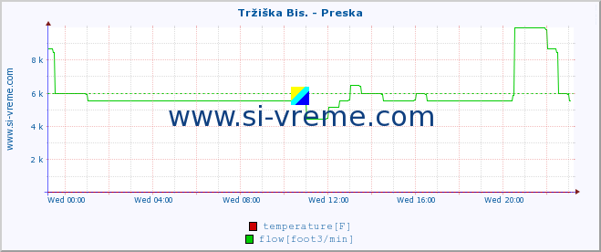  :: Tržiška Bis. - Preska :: temperature | flow | height :: last day / 5 minutes.