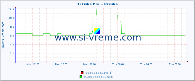  :: Tržiška Bis. - Preska :: temperature | flow | height :: last day / 5 minutes.