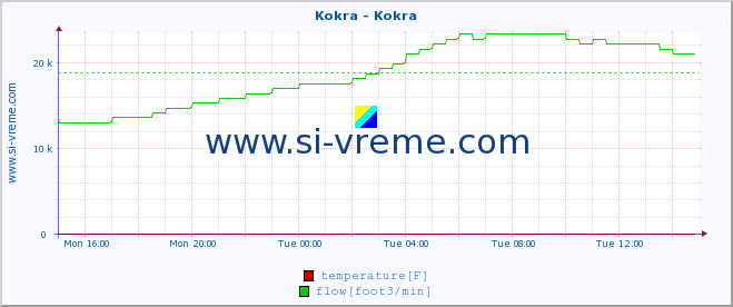  :: Kokra - Kokra :: temperature | flow | height :: last day / 5 minutes.