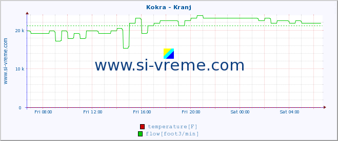  :: Kokra - Kranj :: temperature | flow | height :: last day / 5 minutes.