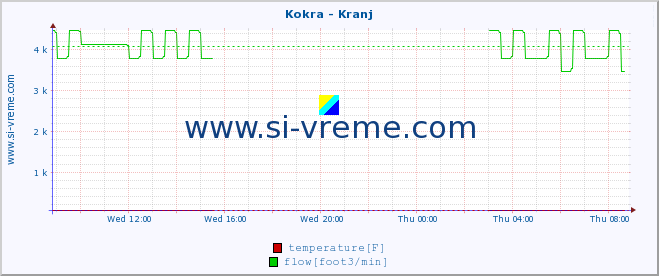  :: Kokra - Kranj :: temperature | flow | height :: last day / 5 minutes.