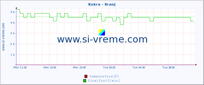  :: Kokra - Kranj :: temperature | flow | height :: last day / 5 minutes.