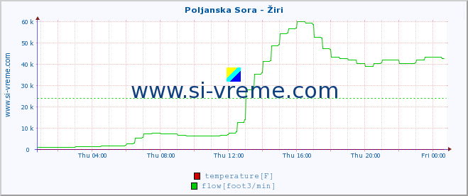  :: Poljanska Sora - Žiri :: temperature | flow | height :: last day / 5 minutes.