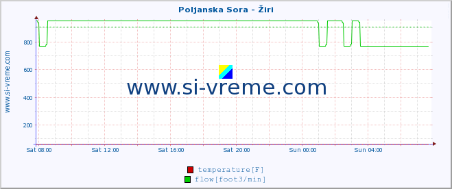  :: Poljanska Sora - Žiri :: temperature | flow | height :: last day / 5 minutes.