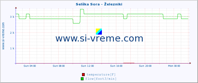  :: Selška Sora - Železniki :: temperature | flow | height :: last day / 5 minutes.