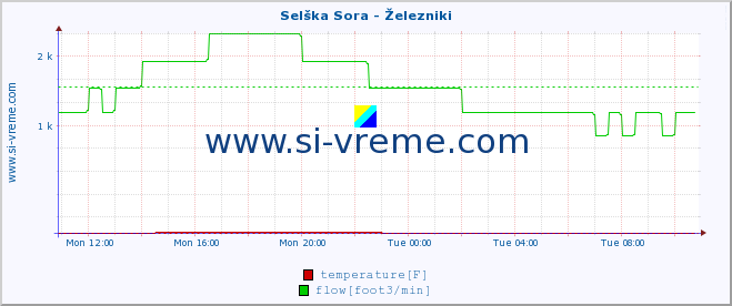  :: Selška Sora - Železniki :: temperature | flow | height :: last day / 5 minutes.