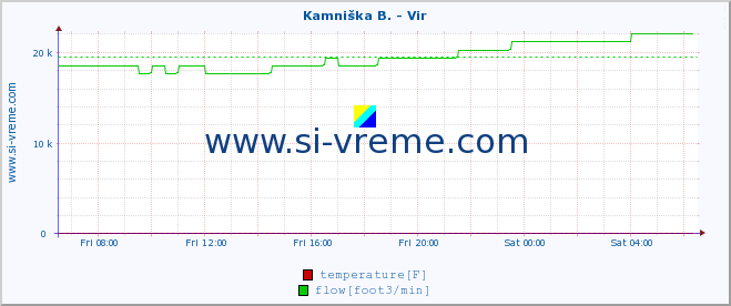  :: Kamniška B. - Vir :: temperature | flow | height :: last day / 5 minutes.