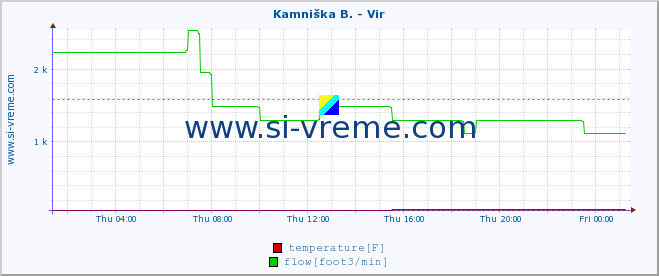  :: Kamniška B. - Vir :: temperature | flow | height :: last day / 5 minutes.