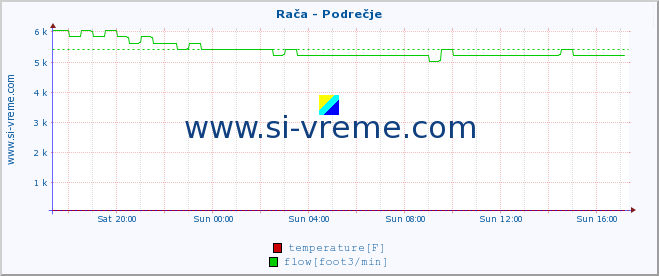  :: Rača - Podrečje :: temperature | flow | height :: last day / 5 minutes.