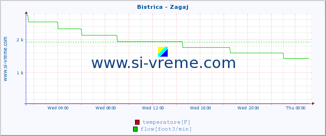  :: Bistrica - Zagaj :: temperature | flow | height :: last day / 5 minutes.