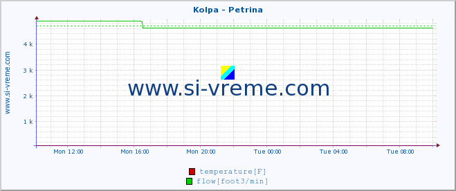  :: Kolpa - Petrina :: temperature | flow | height :: last day / 5 minutes.