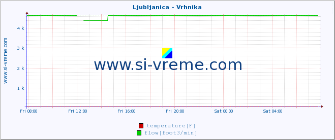  :: Ljubljanica - Vrhnika :: temperature | flow | height :: last day / 5 minutes.