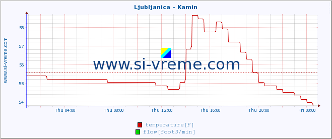  :: Ljubljanica - Kamin :: temperature | flow | height :: last day / 5 minutes.