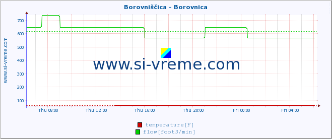  :: Borovniščica - Borovnica :: temperature | flow | height :: last day / 5 minutes.