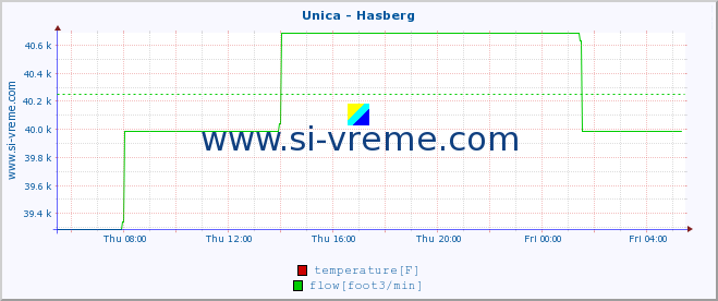  :: Unica - Hasberg :: temperature | flow | height :: last day / 5 minutes.