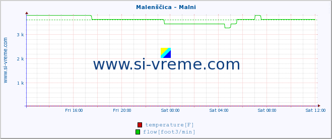  :: Malenščica - Malni :: temperature | flow | height :: last day / 5 minutes.