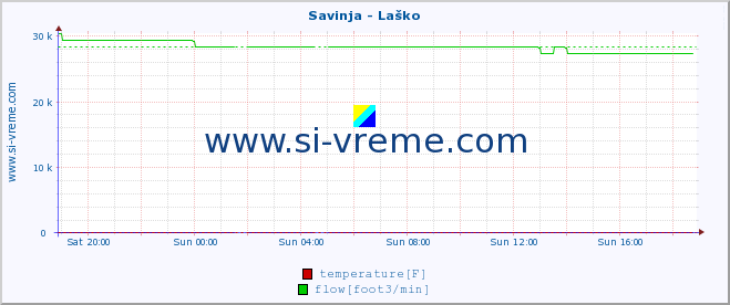  :: Savinja - Laško :: temperature | flow | height :: last day / 5 minutes.