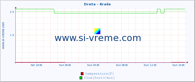  :: Dreta - Kraše :: temperature | flow | height :: last day / 5 minutes.