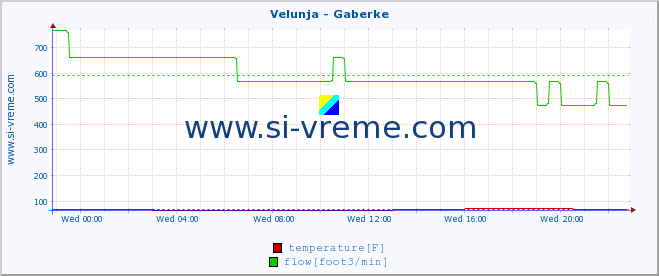  :: Velunja - Gaberke :: temperature | flow | height :: last day / 5 minutes.