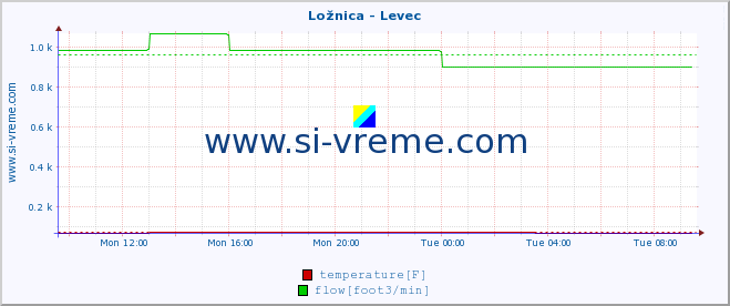  :: Ložnica - Levec :: temperature | flow | height :: last day / 5 minutes.