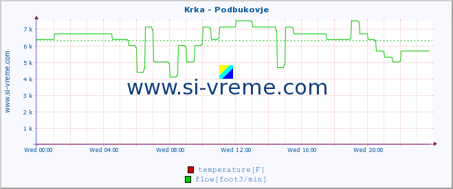  :: Krka - Podbukovje :: temperature | flow | height :: last day / 5 minutes.