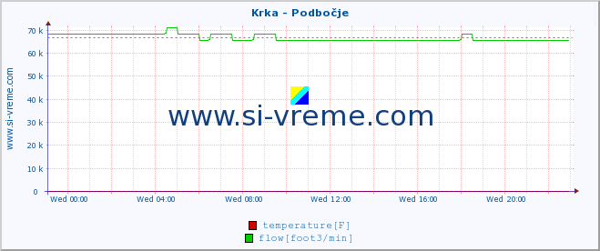  :: Krka - Podbočje :: temperature | flow | height :: last day / 5 minutes.