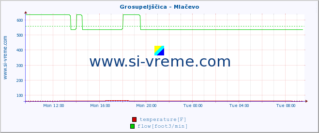  :: Grosupeljščica - Mlačevo :: temperature | flow | height :: last day / 5 minutes.