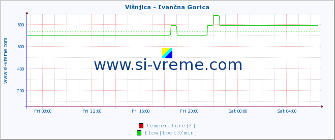  :: Višnjica - Ivančna Gorica :: temperature | flow | height :: last day / 5 minutes.