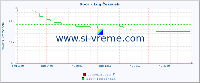  :: Soča - Log Čezsoški :: temperature | flow | height :: last day / 5 minutes.