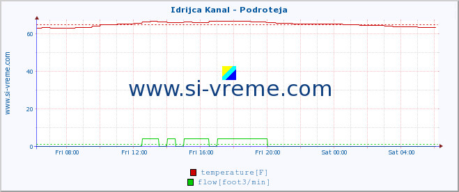  :: Idrijca Kanal - Podroteja :: temperature | flow | height :: last day / 5 minutes.