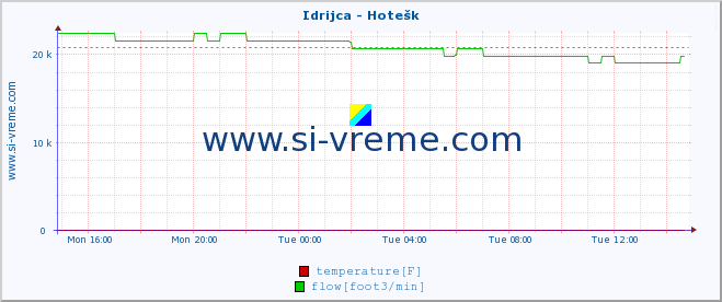  :: Idrijca - Hotešk :: temperature | flow | height :: last day / 5 minutes.