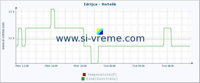  :: Idrijca - Hotešk :: temperature | flow | height :: last day / 5 minutes.