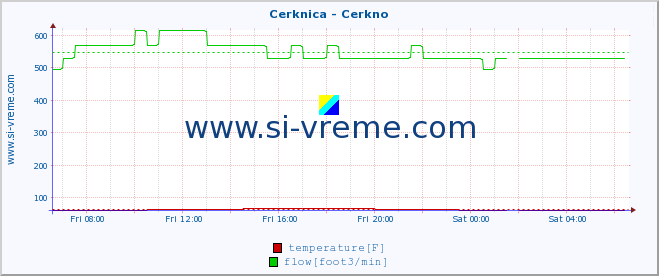  :: Cerknica - Cerkno :: temperature | flow | height :: last day / 5 minutes.