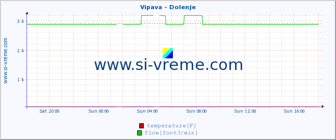  :: Vipava - Dolenje :: temperature | flow | height :: last day / 5 minutes.