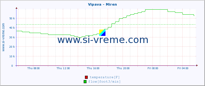  :: Vipava - Miren :: temperature | flow | height :: last day / 5 minutes.