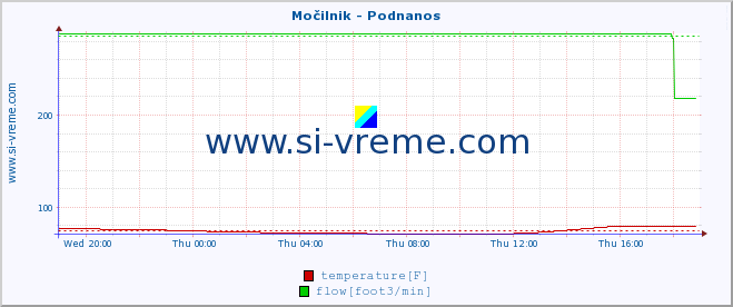  :: Močilnik - Podnanos :: temperature | flow | height :: last day / 5 minutes.